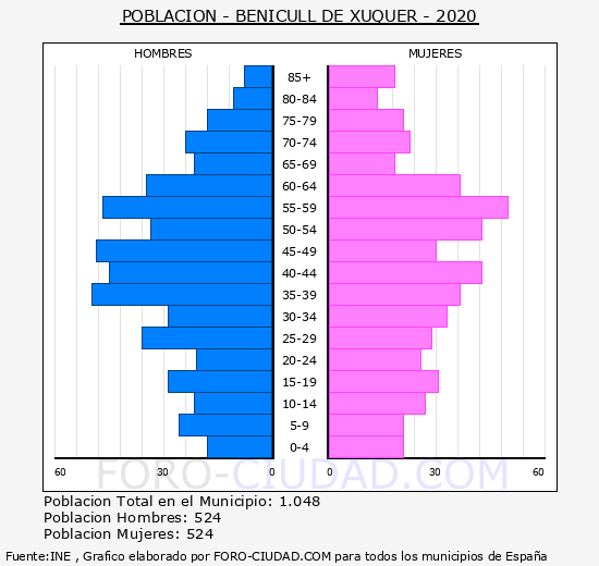 Benicull de Xúquer - Pirámide de población grupos quinquenales - Censo 2020