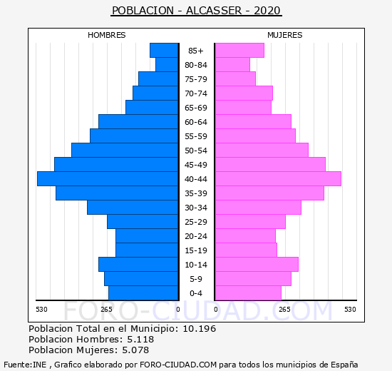 Alcàsser - Pirámide de población grupos quinquenales - Censo 2020