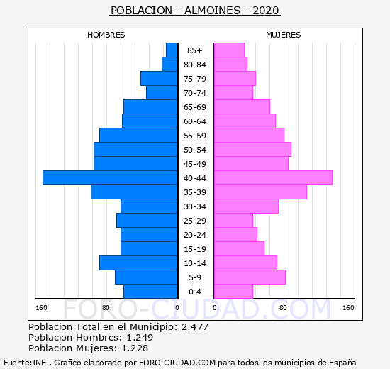 Almoines - Pirámide de población grupos quinquenales - Censo 2020