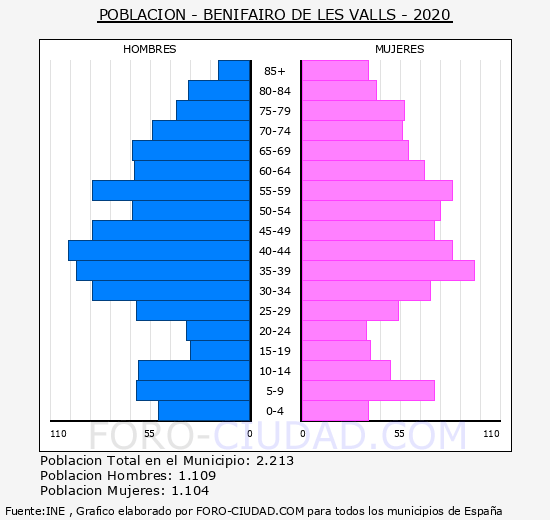 Benifairó de les Valls - Pirámide de población grupos quinquenales - Censo 2020