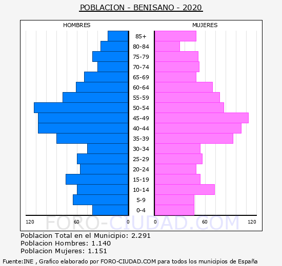 Benisanó - Pirámide de población grupos quinquenales - Censo 2020