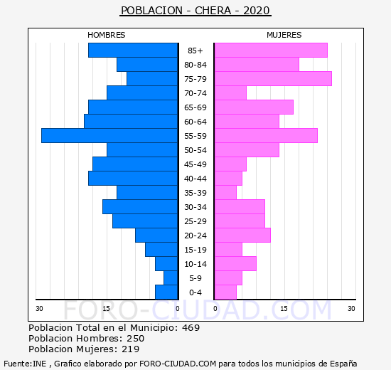 Chera - Pirámide de población grupos quinquenales - Censo 2020