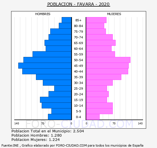 Favara - Pirámide de población grupos quinquenales - Censo 2020