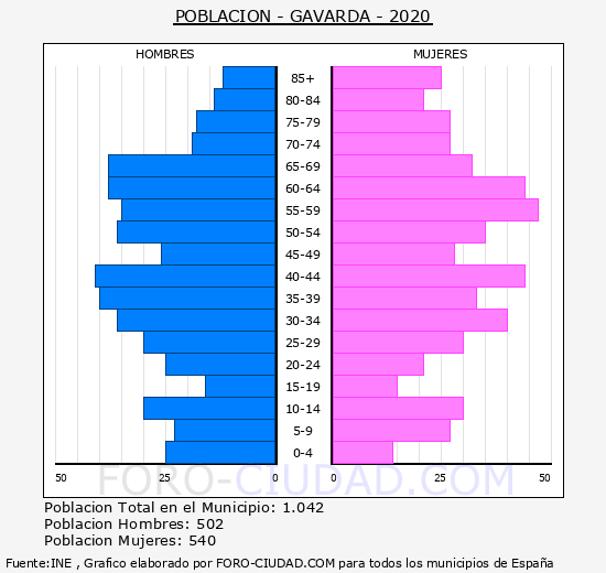 Gavarda - Pirámide de población grupos quinquenales - Censo 2020