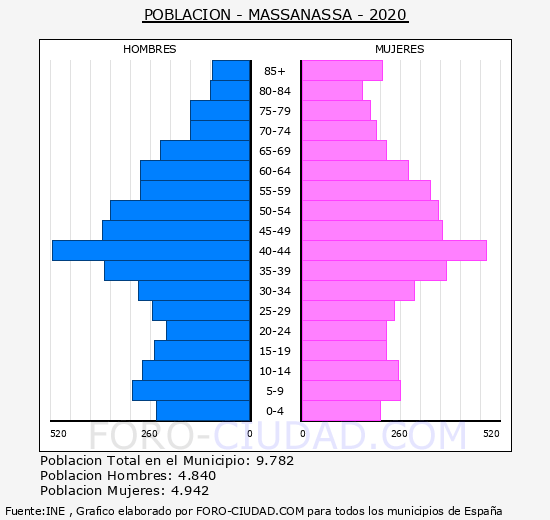 Massanassa - Pirámide de población grupos quinquenales - Censo 2020