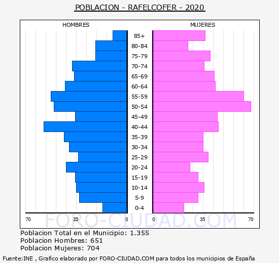 Rafelcofer - Pirámide de población grupos quinquenales - Censo 2020