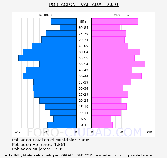 Vallada - Pirámide de población grupos quinquenales - Censo 2020