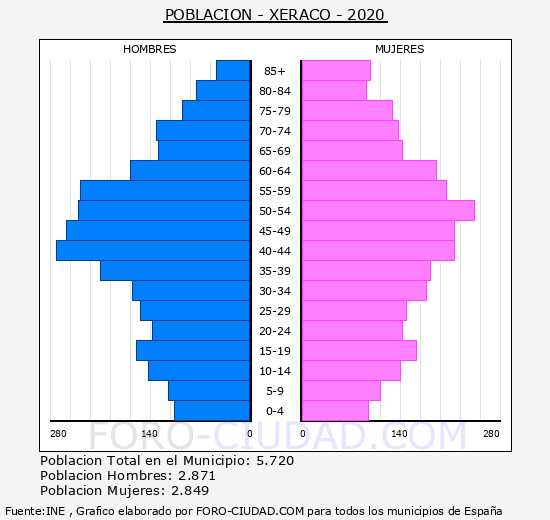 Xeraco - Pirámide de población grupos quinquenales - Censo 2020