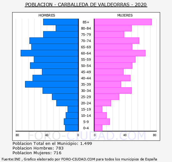 Carballeda de Valdeorras - Pirámide de población grupos quinquenales - Censo 2020