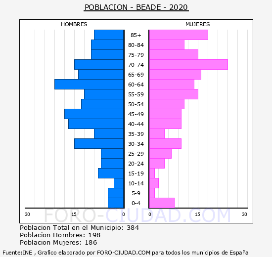 Beade - Pirámide de población grupos quinquenales - Censo 2020