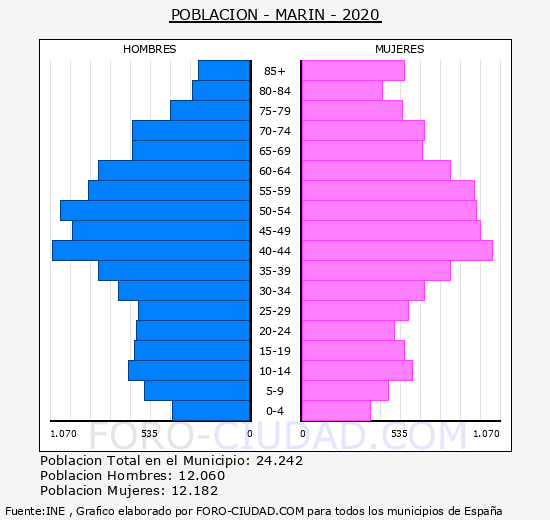 Marín - Pirámide de población grupos quinquenales - Censo 2020
