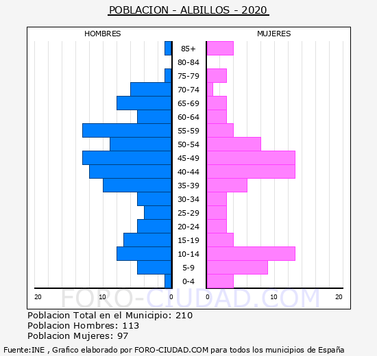 Albillos - Pirámide de población grupos quinquenales - Censo 2020
