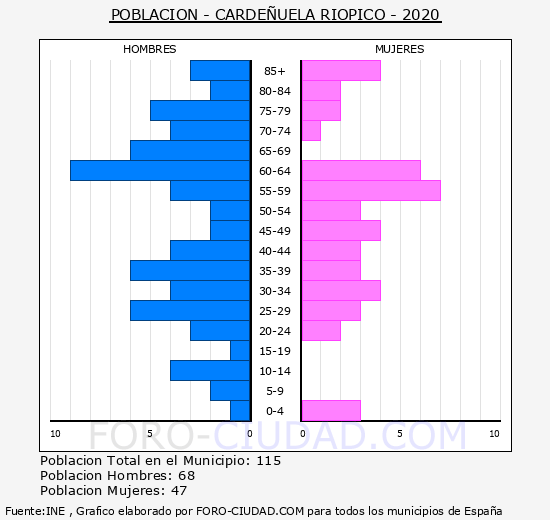 Cardeñuela Riopico - Pirámide de población grupos quinquenales - Censo 2020