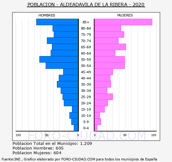 Aldeadávila de la Ribera - Pirámide de población grupos quinquenales - Censo 2020
