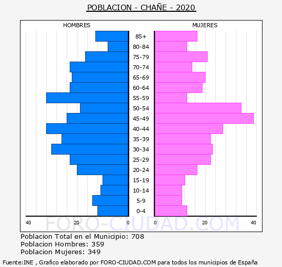 Chañe - Pirámide de población grupos quinquenales - Censo 2020