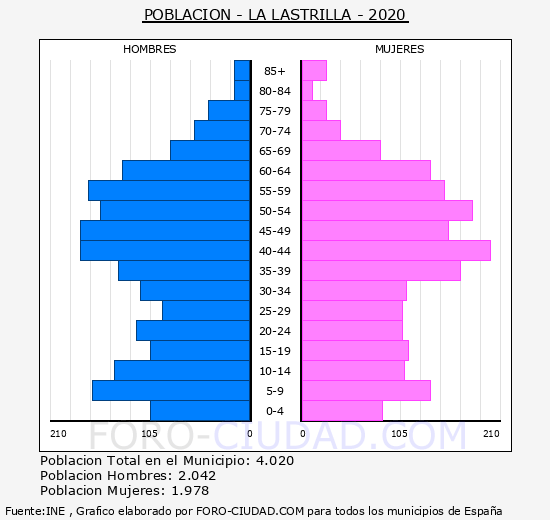 La Lastrilla - Pirámide de población grupos quinquenales - Censo 2020