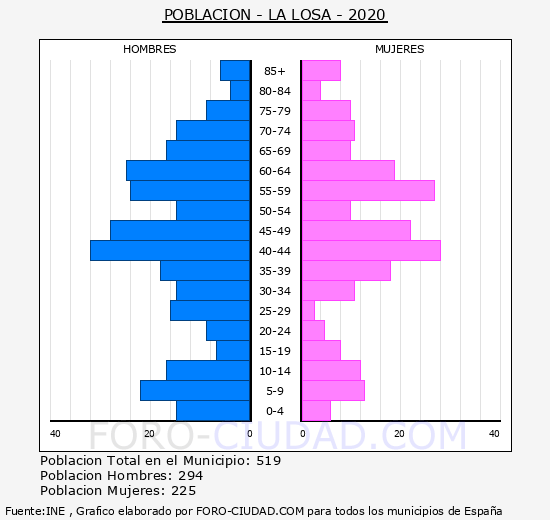 La Losa - Pirámide de población grupos quinquenales - Censo 2020