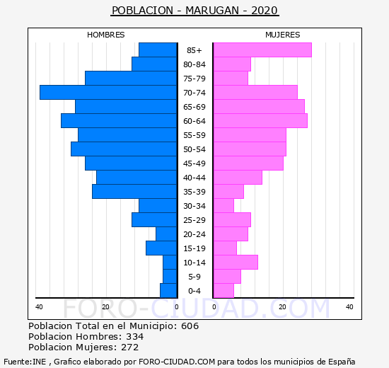 Marugán - Pirámide de población grupos quinquenales - Censo 2020