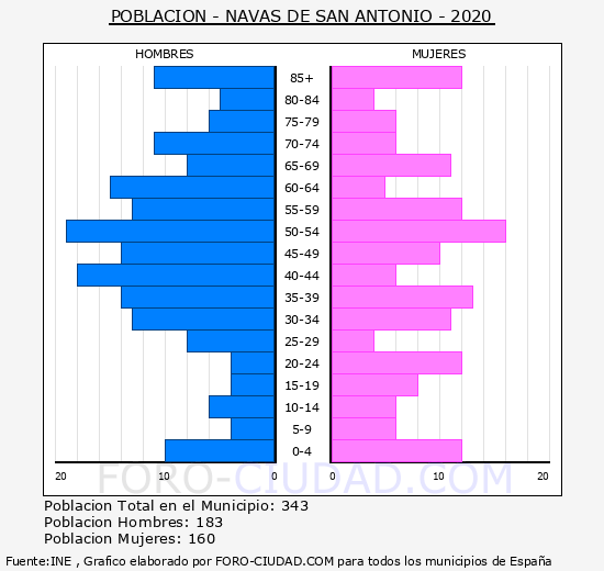 Navas de San Antonio - Pirámide de población grupos quinquenales - Censo 2020