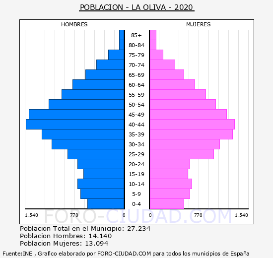 La Oliva - Pirámide de población grupos quinquenales - Censo 2020