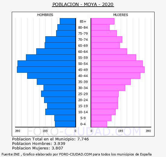 Moya - Pirámide de población grupos quinquenales - Censo 2020