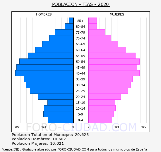 Tías - Pirámide de población grupos quinquenales - Censo 2020