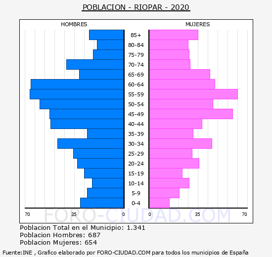 Riópar - Pirámide de población grupos quinquenales - Censo 2020