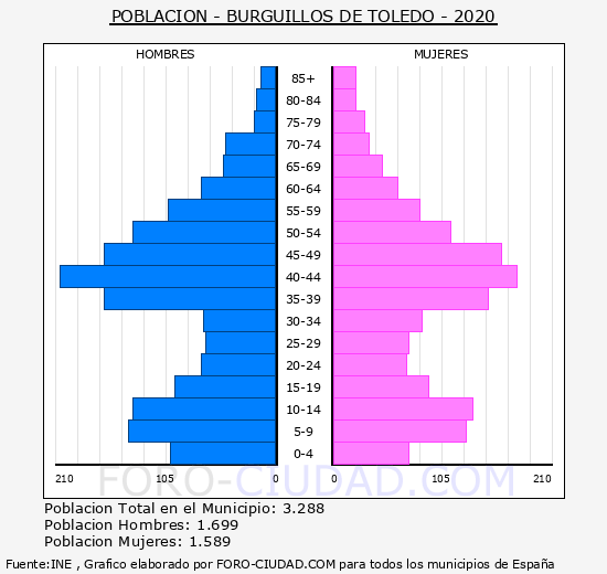Burguillos de Toledo - Pirámide de población grupos quinquenales - Censo 2020