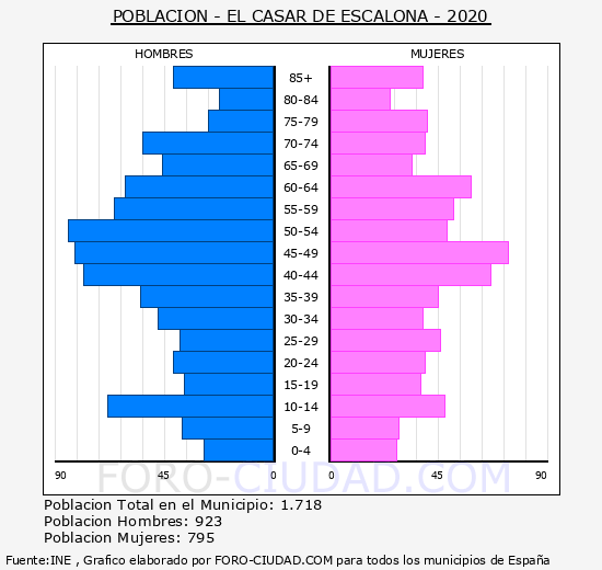 El Casar de Escalona - Pirámide de población grupos quinquenales - Censo 2020