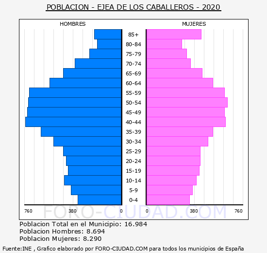 Habitantes Ejea de los Caballeros 1900-2020