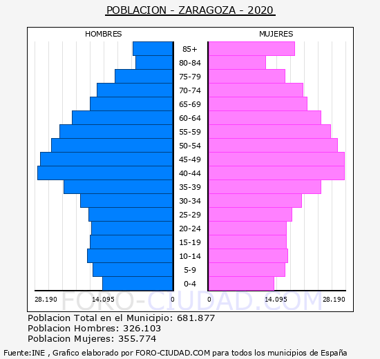 Habitantes Zaragoza 1900-2020