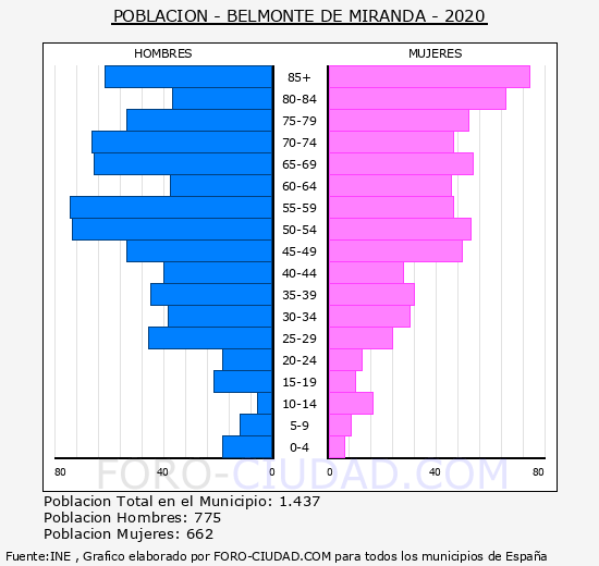 Belmonte de Miranda - Pirámide de población grupos quinquenales - Censo 2020