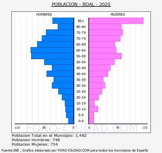 Boal - Pirámide de población grupos quinquenales - Censo 2020