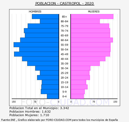 Castropol - Pirámide de población grupos quinquenales - Censo 2020