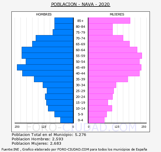 Nava - Pirámide de población grupos quinquenales - Censo 2020