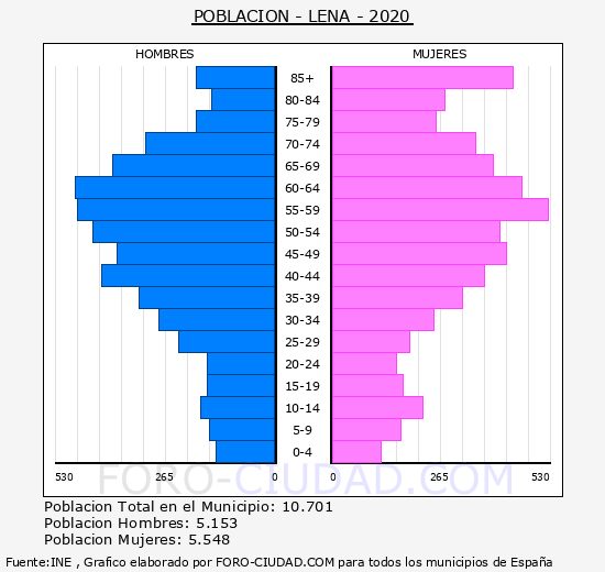 Lena - Pirámide de población grupos quinquenales - Censo 2020