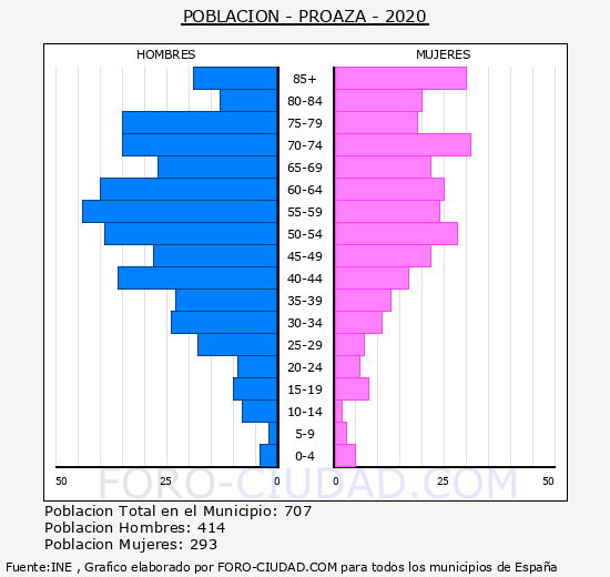 Proaza - Pirámide de población grupos quinquenales - Censo 2020