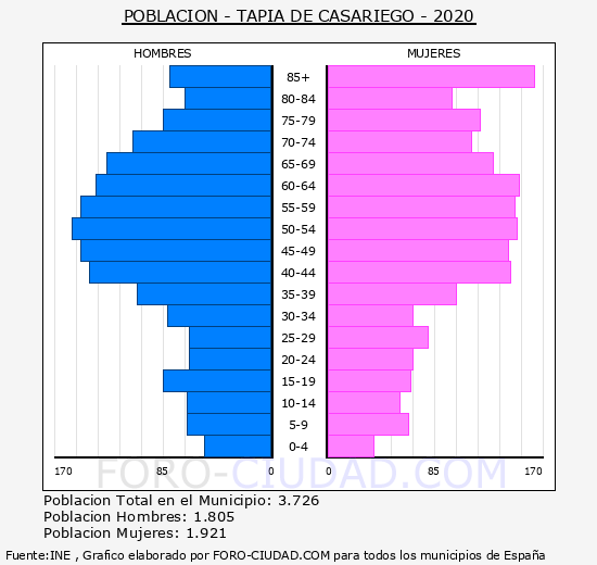 Tapia de Casariego - Pirámide de población grupos quinquenales - Censo 2020