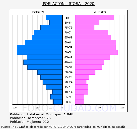 Riosa - Pirámide de población grupos quinquenales - Censo 2020