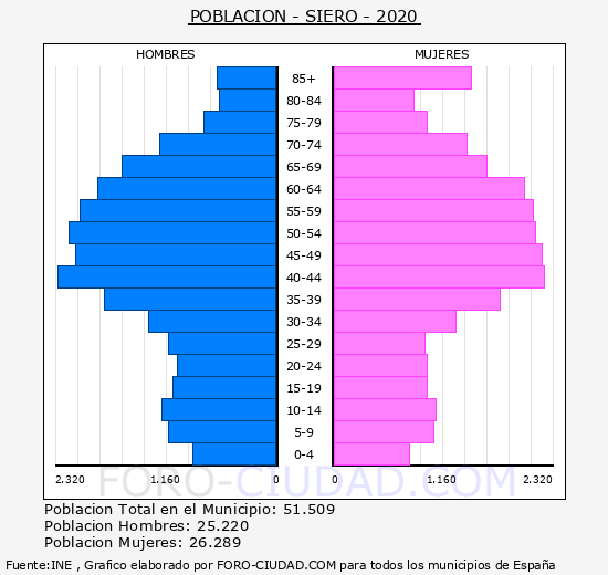 Siero - Pirámide de población grupos quinquenales - Censo 2020