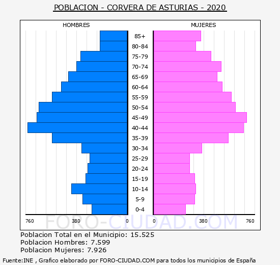 Corvera de Asturias - Pirámide de población grupos quinquenales - Censo 2020