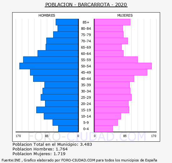 Barcarrota - Pirámide de población grupos quinquenales - Censo 2020