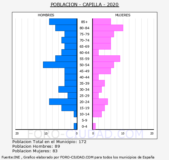 Capilla - Pirámide de población grupos quinquenales - Censo 2020