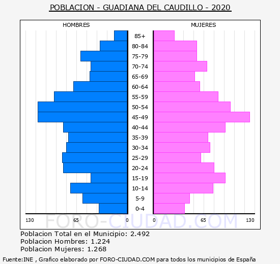 Guadiana del Caudillo - Pirámide de población grupos quinquenales - Censo 2020