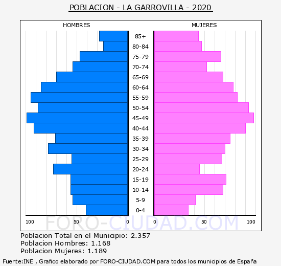 La Garrovilla - Pirámide de población grupos quinquenales - Censo 2020