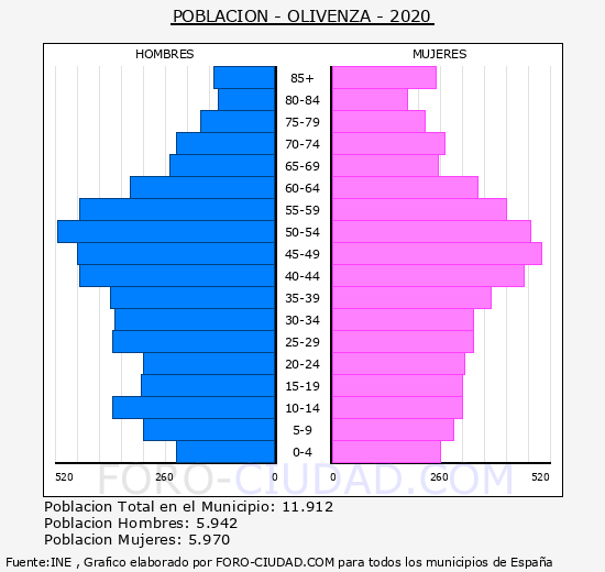 Olivenza - Pirámide de población grupos quinquenales - Censo 2020