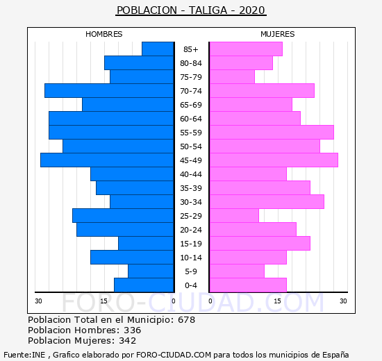 Táliga - Pirámide de población grupos quinquenales - Censo 2020