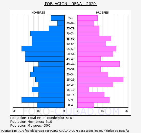 Rena - Pirámide de población grupos quinquenales - Censo 2020