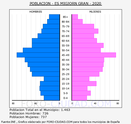 Es Migjorn Gran - Pirámide de población grupos quinquenales - Censo 2020