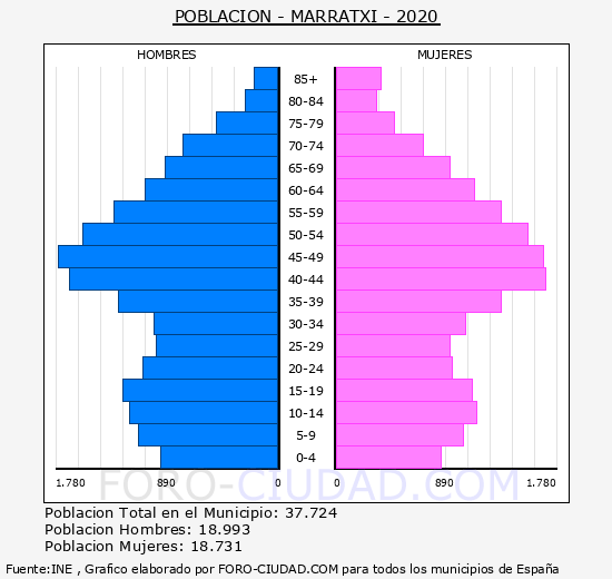 Marratxí - Pirámide de población grupos quinquenales - Censo 2020